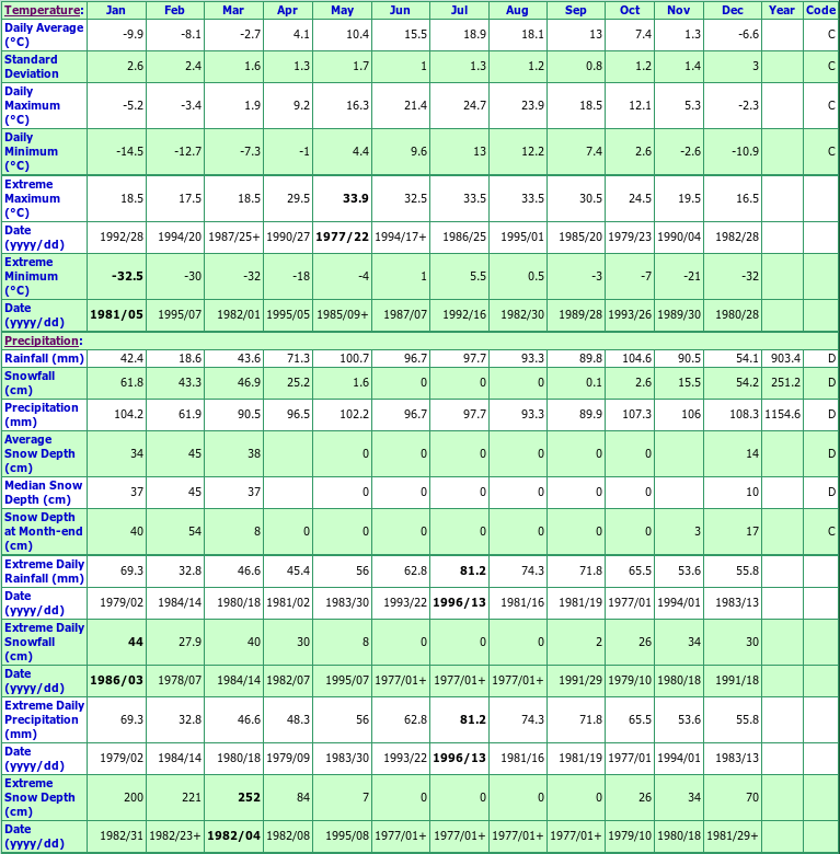 Harvey Station Climate Data Chart